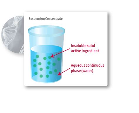 Examples Of Suspension Chemistry