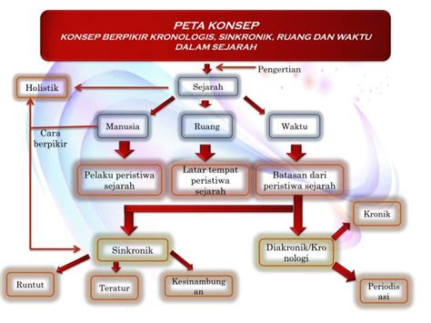Konsep ruang waktu dalam kehidupan manusia. PPT - BAB I CARA BERPIKIR KRONOLOGIS DAN SINKRONIK DALAM ...