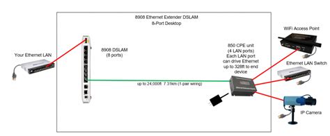 The diagram provides visual representation of an electrical structure. Enable-IT 8908 8 Port Extreme Reach Gigabit Extended Ethernet DSLAM