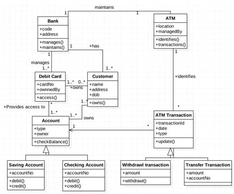 Uml Class Diagram Examples Of Common Scenarios Edrawmax 2022
