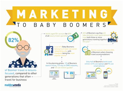 Marketing To The Generations Baby Boomers Madden Media