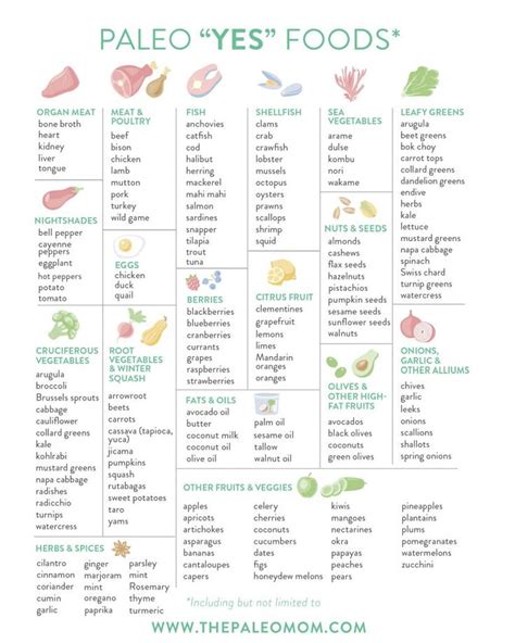 Paleo Yes Foods The Paleo Mom Paleo Diet Food List Paleo Diet Plan