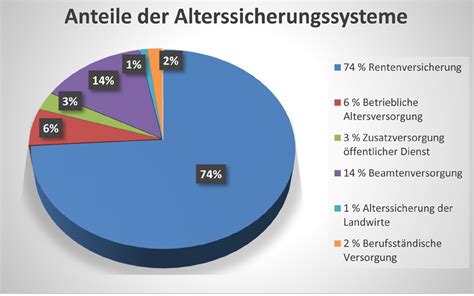 Durch eine private rentenversicherung kann ihre rente aufgestockt werden. Vorsorge: Gesetzliche Rente - Zahlen, Daten, Fakten - BZ ...