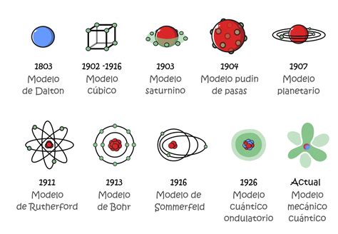 Cuales Son Los Modelos Atomicos Mas Importantes Actualizado