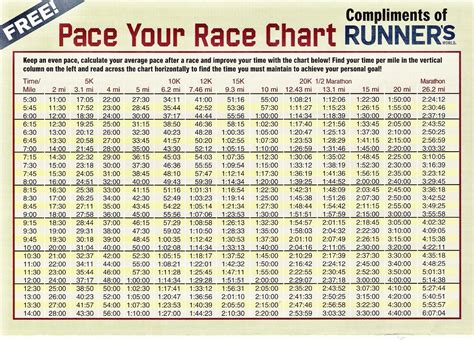 Pace Chart Running Pace Running Pace Chart Half