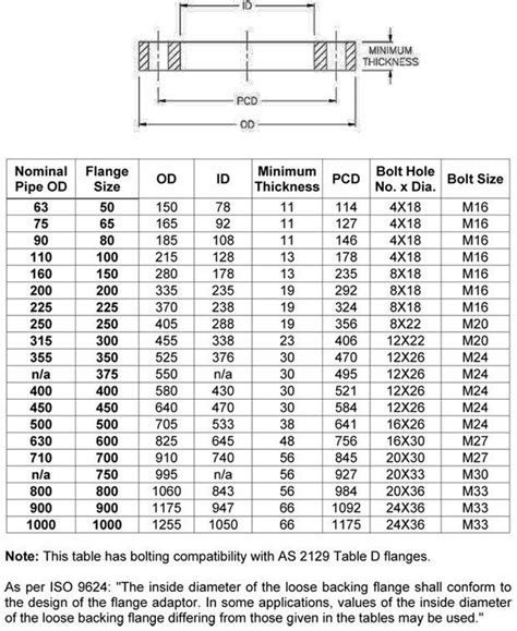 Australian Pipe Flange Standards As Nzs 4331 1 Manufacturers