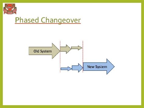 System Development Life Cycle Changeover Strategies Lesson Objectives