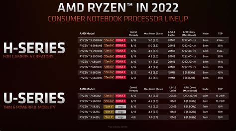 Amd Ryzen 6000 Mobile Unveiled With A Focus On Igpu Performance And