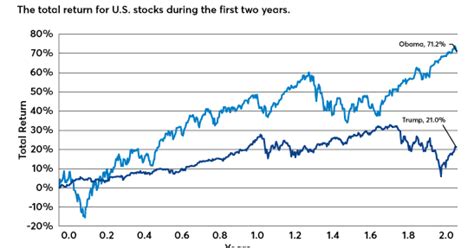 Download all photos and use them even for commercial projects. How the markets performed under Trump and Obama ...