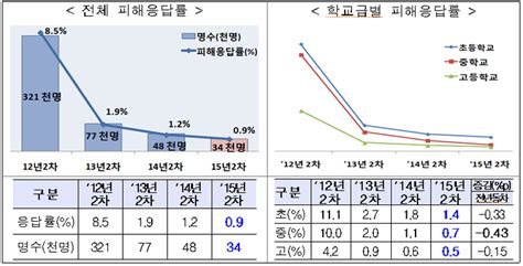2012년도 2차 학교폭력 실태조사 개요 • 실태조사 주관기관 : 2015년 2차 학교폭력 실태조사 결과 발표 : 네이버 블로그