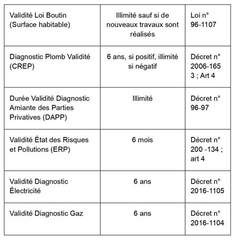 Duree Validite Diagnostic Pour Vente Maison My Bios