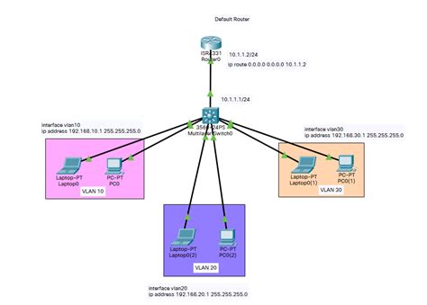 Cisco Layer Switch Intervlan Routing Configuration Study Ccna Hot Sex