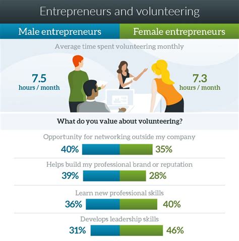 giving similarities outweigh differences in men and women entrepreneurs fidelity charitable