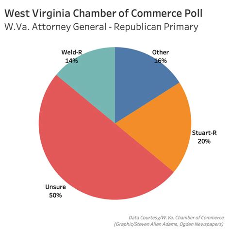 West Virginia Chamber Poll Shows Tight Races For Governor Ag While Justice Overshadows Mooney
