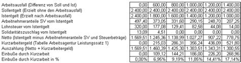 Das kurzarbeitergeld, welches arbeitnehmern durch die steuer auf kurzarbeitergeld berechnen. Lohnabrechnung - Berechnungsbeispiele zum Kurzarbeitergeld ...