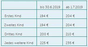 Welcher auszahlungstermin 2021 für sie maßgeblich damit sie auch immer zu hause wissen, wann das kindergeld in 2021 ausgezahlt wird, haben wir die. Wann kommt kindergeld 2019 | Kindergeldauszahlung 2020