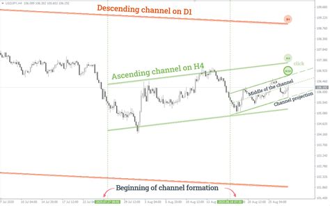 Auto Trend Channel Indicator For Mt4 And Mt5 With Multiple Timeframe