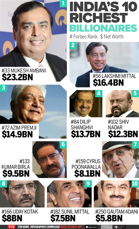Infographic The Richest Indians On The Forbes List Times Of India