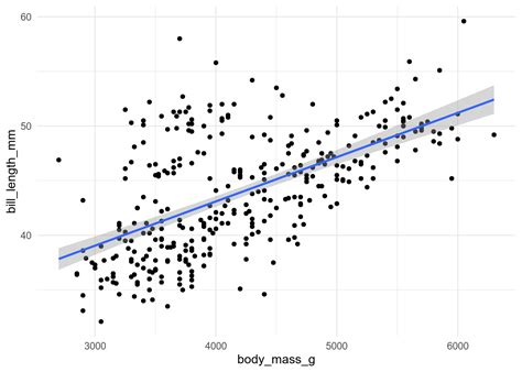 Working In R Regression And Ggplot