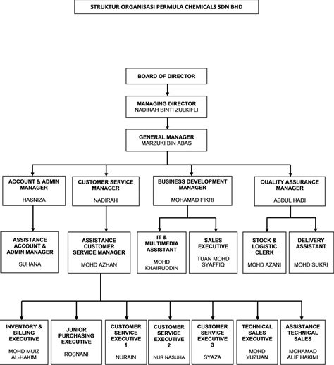 No.97 & 99 jalan pulai 7, taman pulai utama, 81300, skudai johor bahru malaysia. ORGANIZATION CHART - Permula Chemicals Sdn Bhd