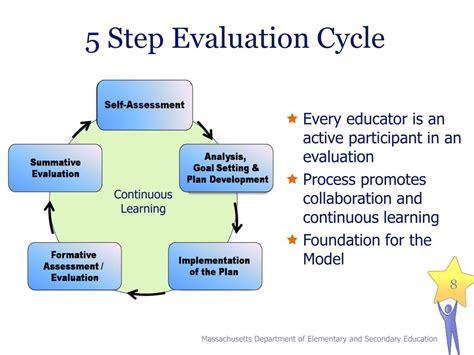Ppt Educator Evaluation The Model Process For Principal Evaluation