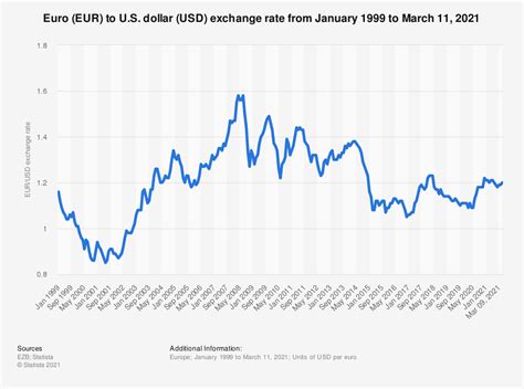 It shares two tables, one is the usd currency converts to the major currencies; EUR USD annual average exchange rate 1999-2015 | Statistic