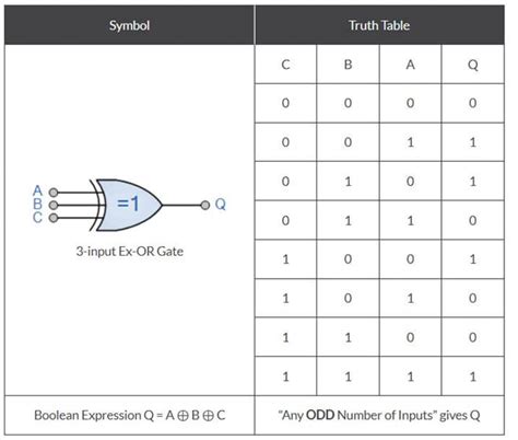 Truth Table Logic Gates 3 Inputs Elcho Table