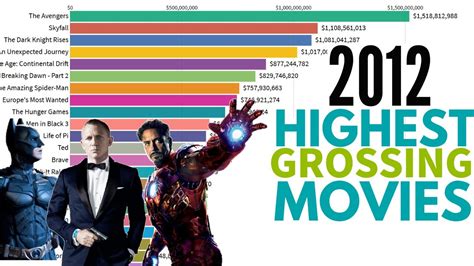 That gave it two months to for the five years that ended in 2019, the total of domestic movie ticket sales has been above $11 billion a year. Top 25 Highest Grossing Movies of 2012 - YouTube