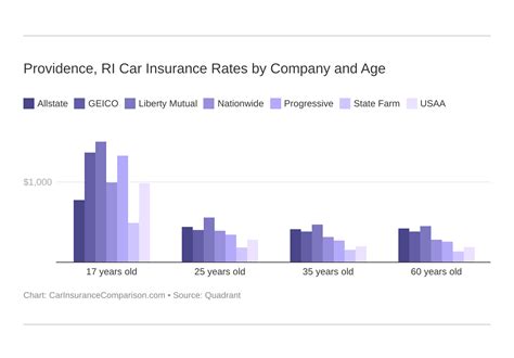 Compare Providence, RI Car Insurance Rates [2024