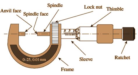 Micrometer Screw Gauge Mechbix A Complete Mechanical Library