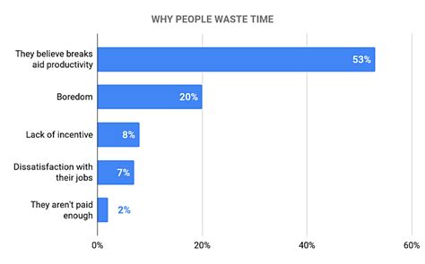 How To Identify Wasted Time And Inefficiency Clockify Blog