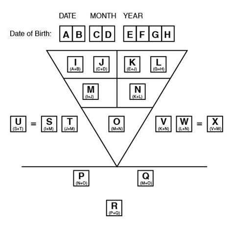 Numerology Using The Pythagorean Triangle