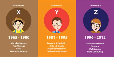 5 Major Characteristics Of Generation Z For Education Marketers