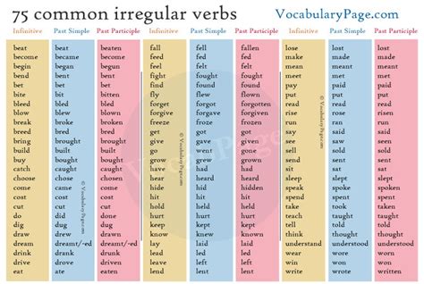 Irregular Verbs Again Irregular Verbs Verb Learn English My XXX Hot Girl