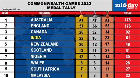 Commonwealth Games 2022 India Finish Fourth In The Final Medal Standings