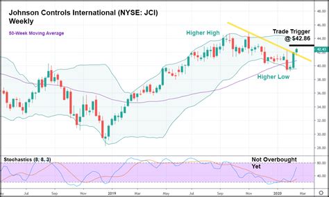Johnson Controls Stock Nyse Jci Turning A Corner Unseen Opportunity