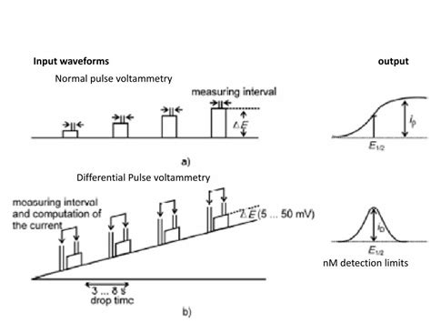 Pulse methods normal pulse voltammetry differential pulse voltammetry square wave voltammetry cyclic voltammetry. PPT - Pulsed and square wave voltammetry PowerPoint ...