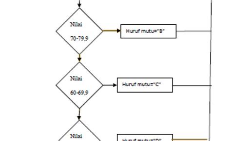 Flowchart Input Nilai Mahasiswa Flow Chart Asif 2bd