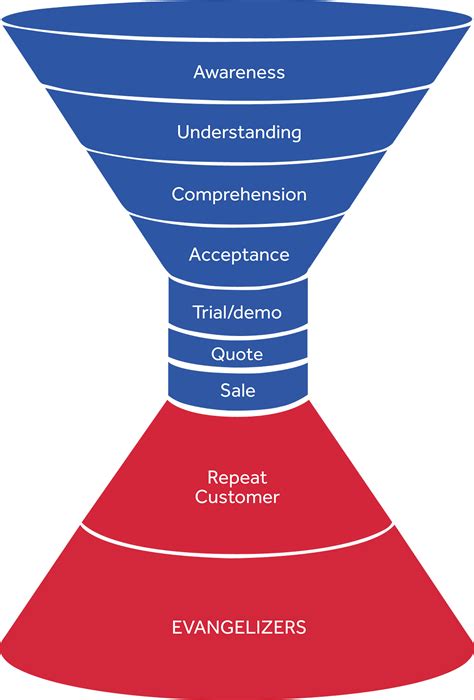 The Nine Steps You Need For Your Marketing Funnels By David Politis