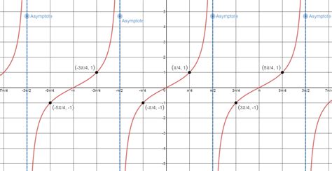 Examples find intercepts and asymptotes of various tangent functions. Howto: How To Find Vertical Asymptotes Of Tan Graph