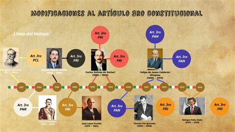 Linea Del Tiempo De Las Modificaciones Al Artículo 3ro Constitucional