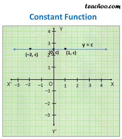 Constant Function - f(x) = c - Definition and Graph - Teachoo
