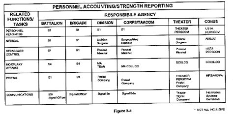 Fm 12 6 Personnel Doctrine Chptr 2 Personnel Accounting And