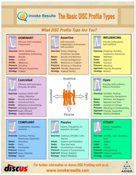 Psychology Psychology Disc Personality Types