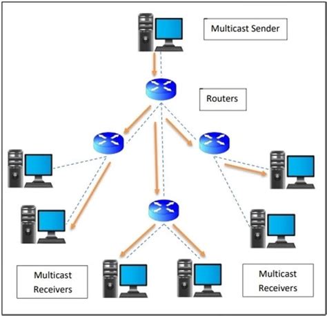 What Is Multicasting In Computer Network
