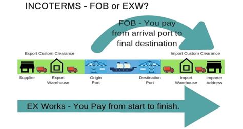 What Does Exw Means Exw Shipping Incoterm Ejet Sourcing