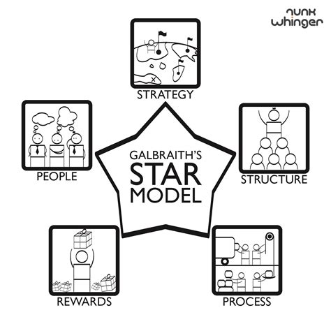 Why How And What Galbraiths Star Model
