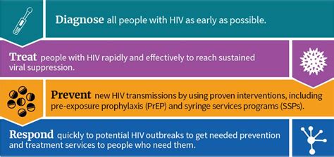 What Is ‘ending The Hiv Epidemic A Plan For America