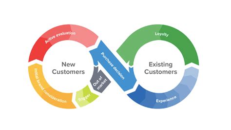 Customer Journey Map Life Cycle Images And Photos Finder