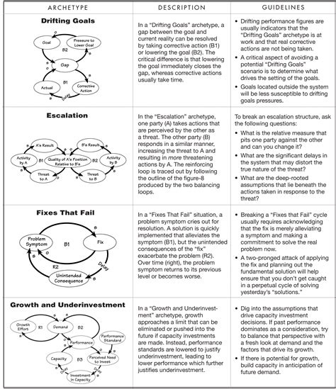 The Systems Thinker - Systems Archetypes at a Glance - The ...